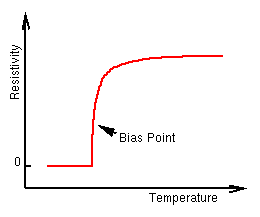 RvsT curve of a 
superconductor