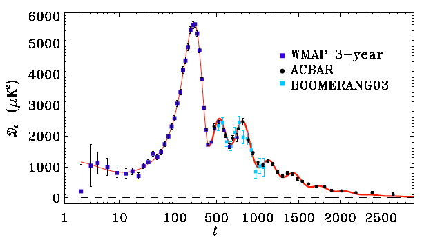 ACBAR + WMAP3 Band Powers